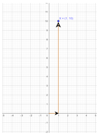 How do you plot the point \\[X(1,10)\\] on a coordinate plane