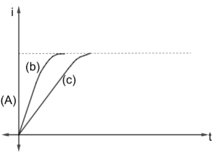 Current Growth In Two L – R Circuits $(B)$ And $(C)$ Is Shown In Figure ...