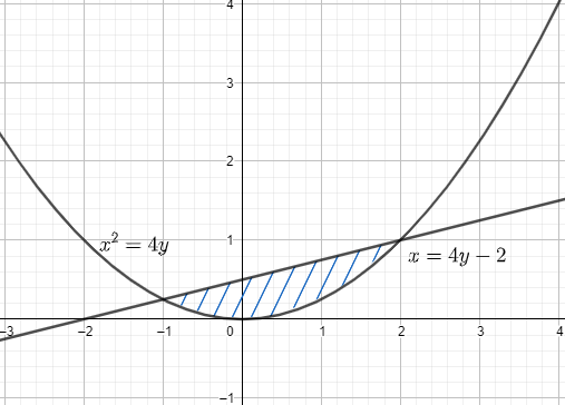 find-the-area-bounded-by-the-curve-x2-4y-and-the-line-class-12-maths-cbse