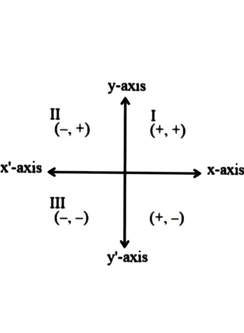 Which of the following statements is true?a)The \\[x – axis\\] is a ...