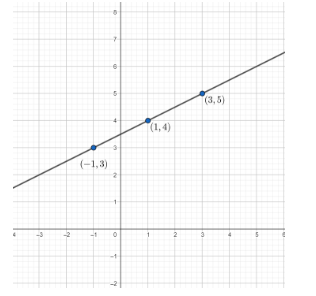 Plot The Points \\[(3,5)\\] And \\[(-1,3)\\] , And Verify From The 