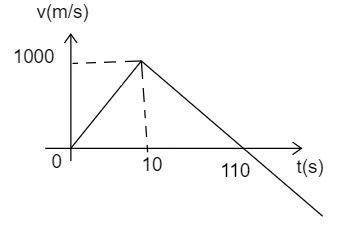 The following graph shows the variation of velocity of a rocket with ...