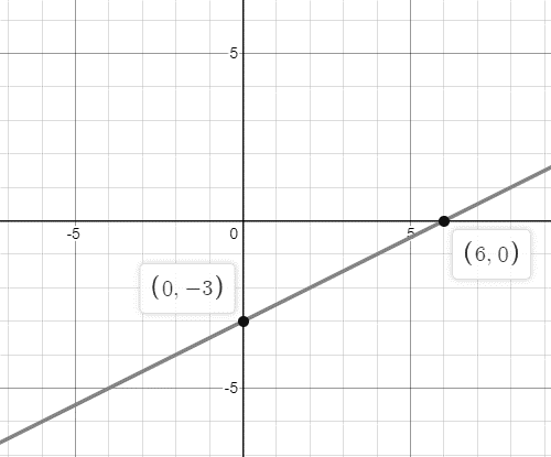 What is the slope of intercept for \\[y = \\dfrac{1}{2}x - 3\\] and how ...