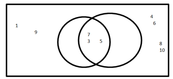 If a Venn diagram used to represent probabilities, sample space of ...