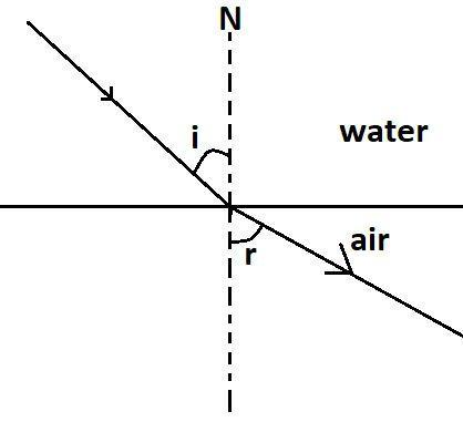 What is refraction? Give two examples.