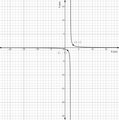 how-do-you-graph-y-dfrac-1-x-2