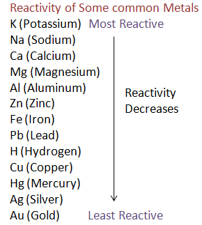 Which of the following metals is the most reactive?(A) Fe(B) Zn(C) Ca(D) Al