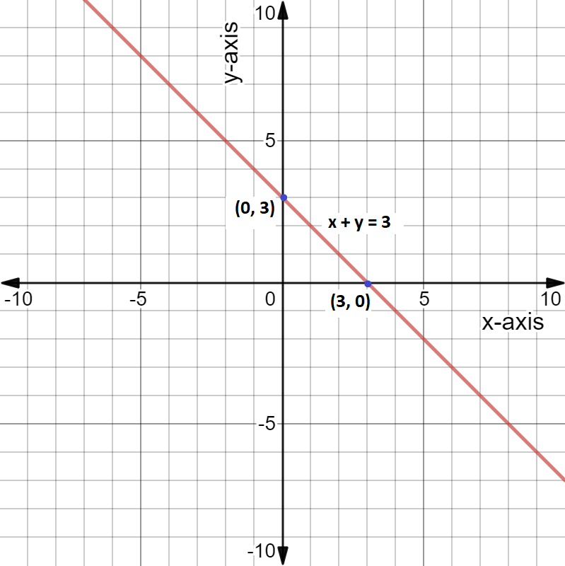 How do you find the slope and intercept to graph $x + y = 3$?