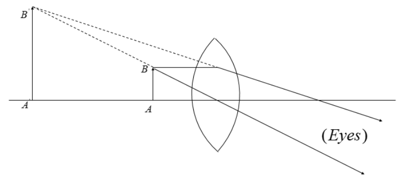 For image magnification, one needs at leastA). Two convex lensesB). One ...