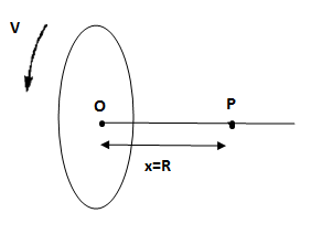 A Uniformly Charged Ring Of Radius R Is Rotated About Class 12 Physics Cbse
