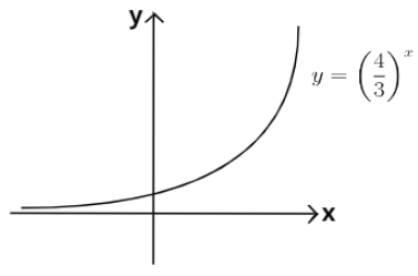 How do you graph and determine if $y = {\\left( {\\dfrac{4}{3}} \\right ...