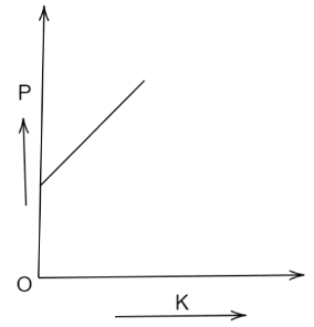 Which Of The Following Graphs Best Represents The Graphical Relation ...