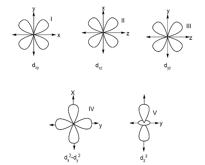 Complete removal of both the axial ligands (along the Z-axis) from an ...