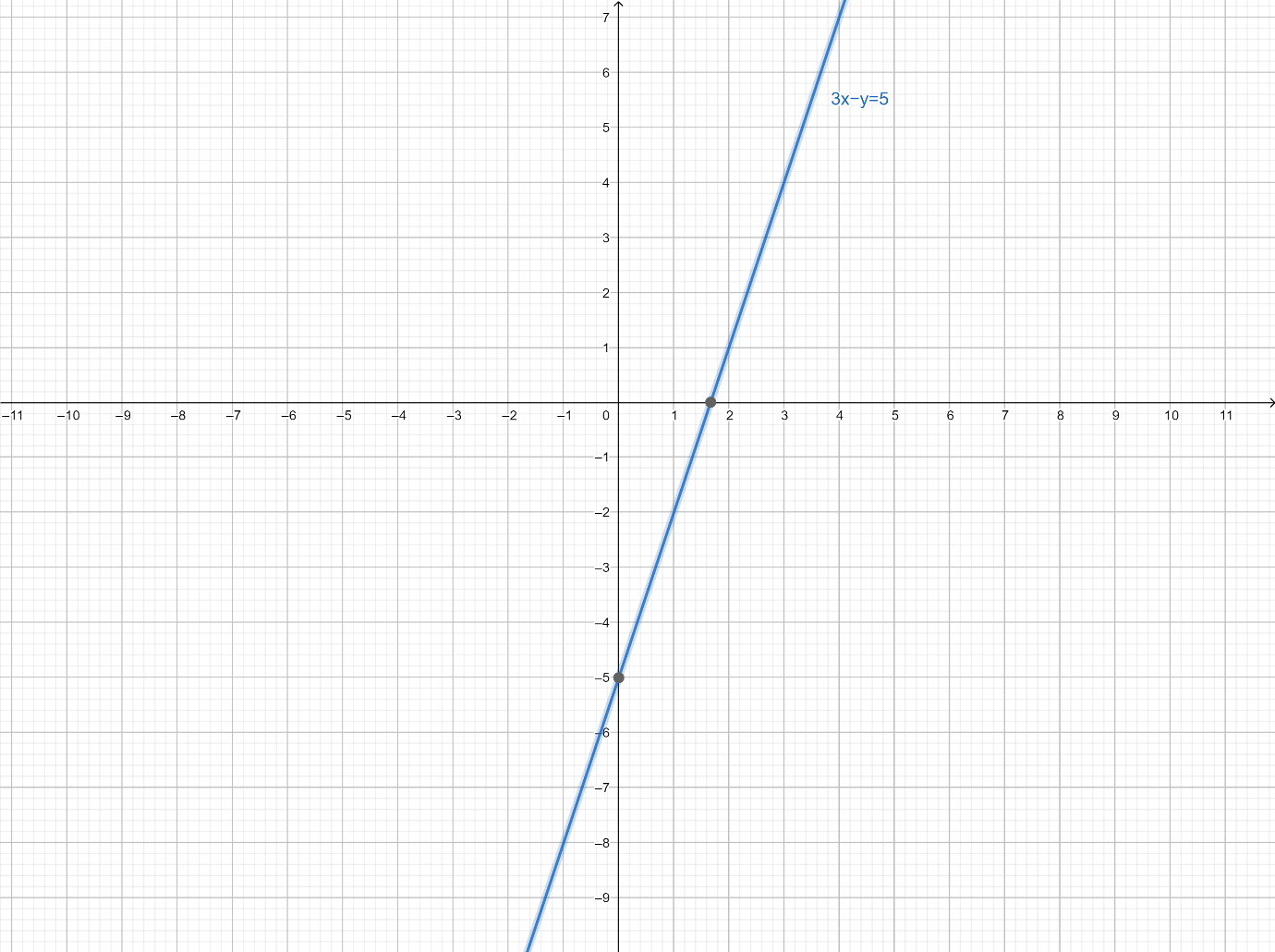 How Do You Find The Slope And Intercept Of 3x Y 5 