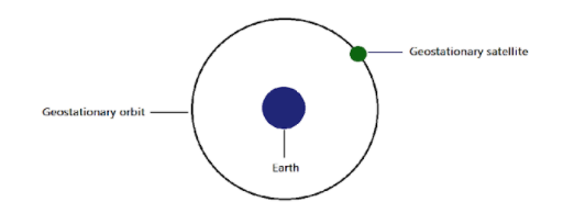 what-is-a-geostationary-stationary-satellite-state-the-uses-of-satellites