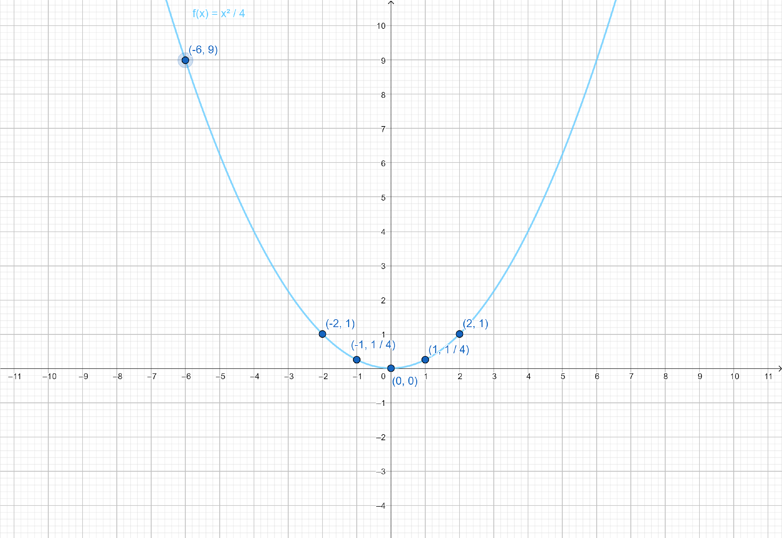 how-do-you-graph-f-left-x-right-dfrac-1-4-x-2-what-is