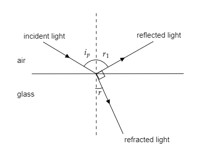 Ordinary light incident on a glass slab at the polarizing angle suffers ...