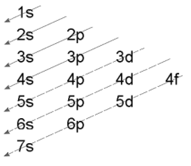 If the principal quantum number n=6, the correct sequence of filling of ...