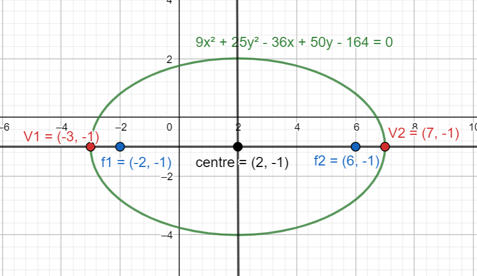 How do you find centre, vertex and foci of an ellipse \\[9{{x}^{2}}+25 ...