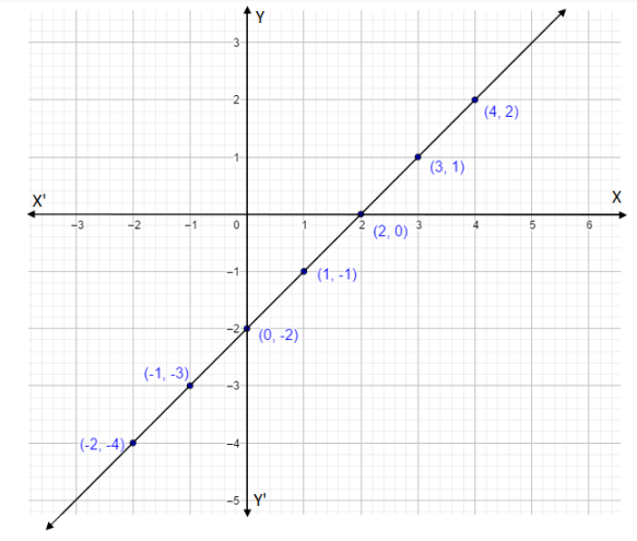 How do you graph the equation \\[y = x - 2\\]