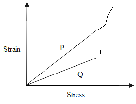 In Plotting Stress Versus Strain Curves For Two Materials Class 11 Physics Cbse
