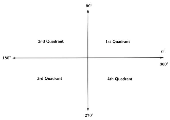 How do I solve $\\sec x$ $\\csc x$ = 2cscx in terms of [ 0, $2\\pi $) ?