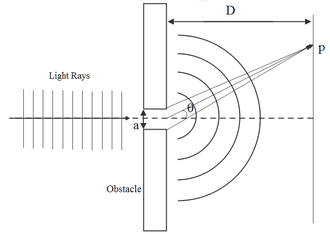 What Is Diffraction Of Light? Obtain Condition For The Bright And Dark ...