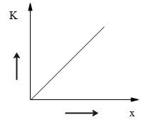 A body moves from rest with a constant acceleration. Which one of the ...