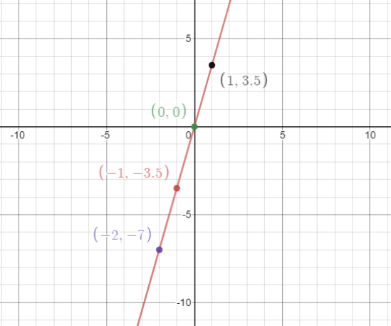 How do you graph $y = 3.5x$