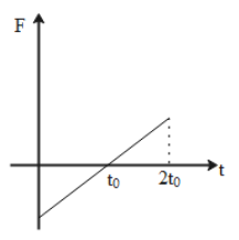 The magnitude of the momentum of a particle varying with time is shown ...