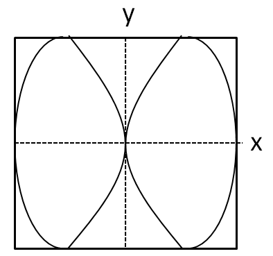 x and y displacements of a particle are given as xleft class 11 physics ...