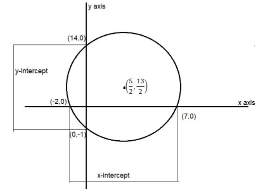 Intercept Made By The Circlex2 Y2 5x 13y 14 0 On Class 11 Maths Cbse