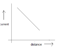 A point source causes photoelectric effect from a small metal plate ...