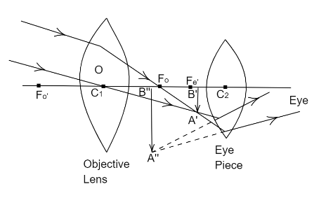 Which of the following is correct about astronomical telescopeA. It ...