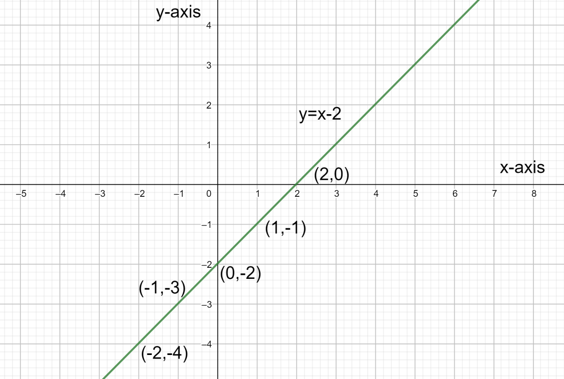 how-do-you-graph-y-x-2-using-a-table-of-values