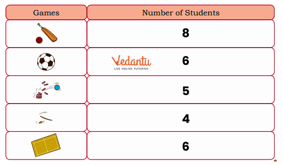 Solution for count the students playing a game