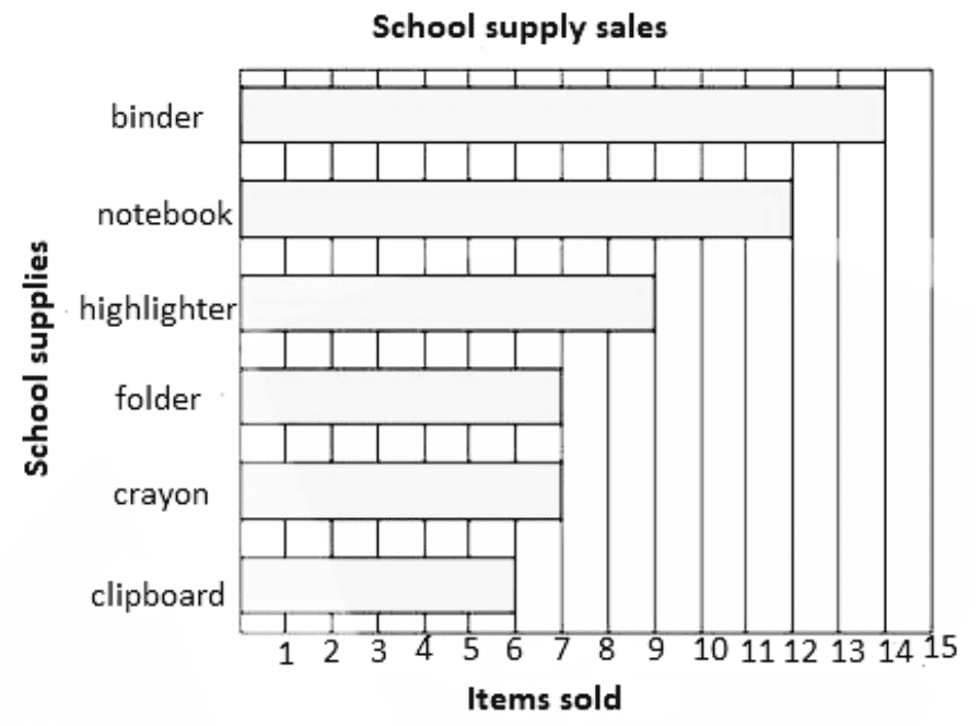 Bar graph showing items sold by school supplies