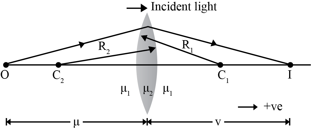 f is negative for a diverging lens