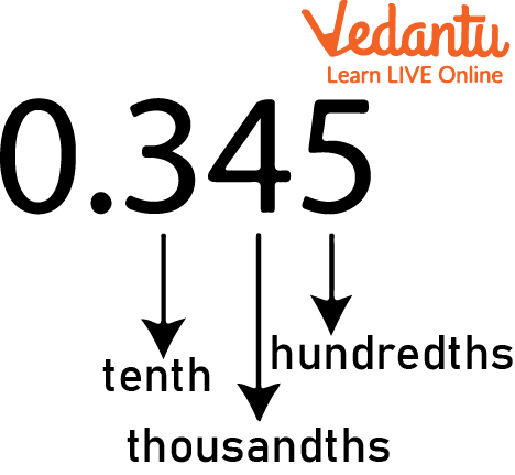 Decimal Number in Which Different Places are Represented