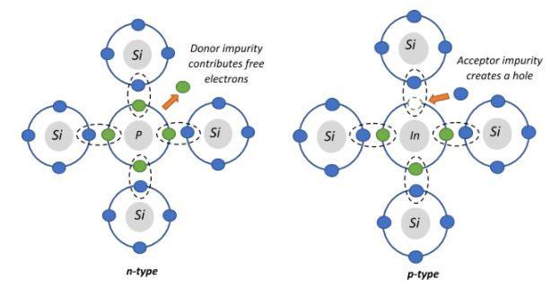 Classification of Extrinsic Semiconductor