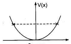 The potential energy of a particle doing linear simple harmonic motion between x