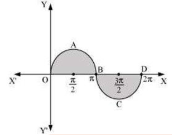 the area bounded by the curve y=sinx  between x=0  and x=2 π