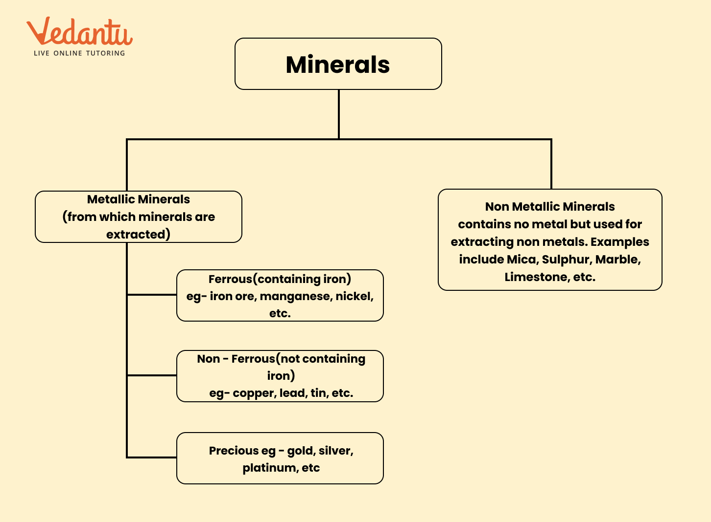 Classification of Minerals