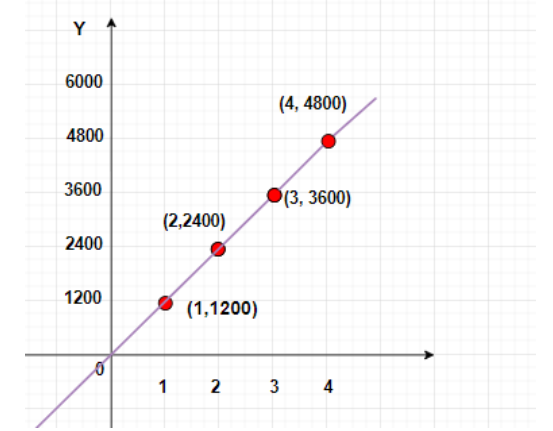 Linear graph of relation between simple interest and time