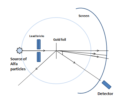 Graph for Rutherford's Scattering Experiment