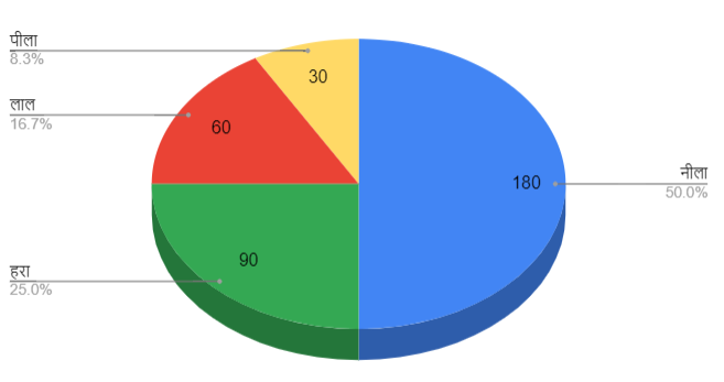 Pie chart of data of people who like color