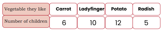 Solution for Complete the table of vegetables
