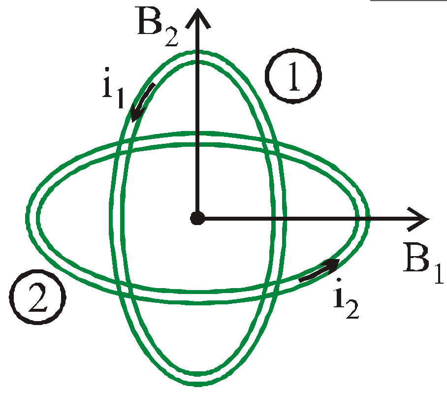 Concentric loops but their planes are perpendicular to each other