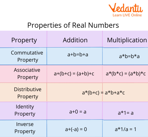 Properties of Multiplication - Definition, Facts, Examples, FAQs