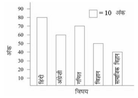 Bar Graph of Marks and Subjects